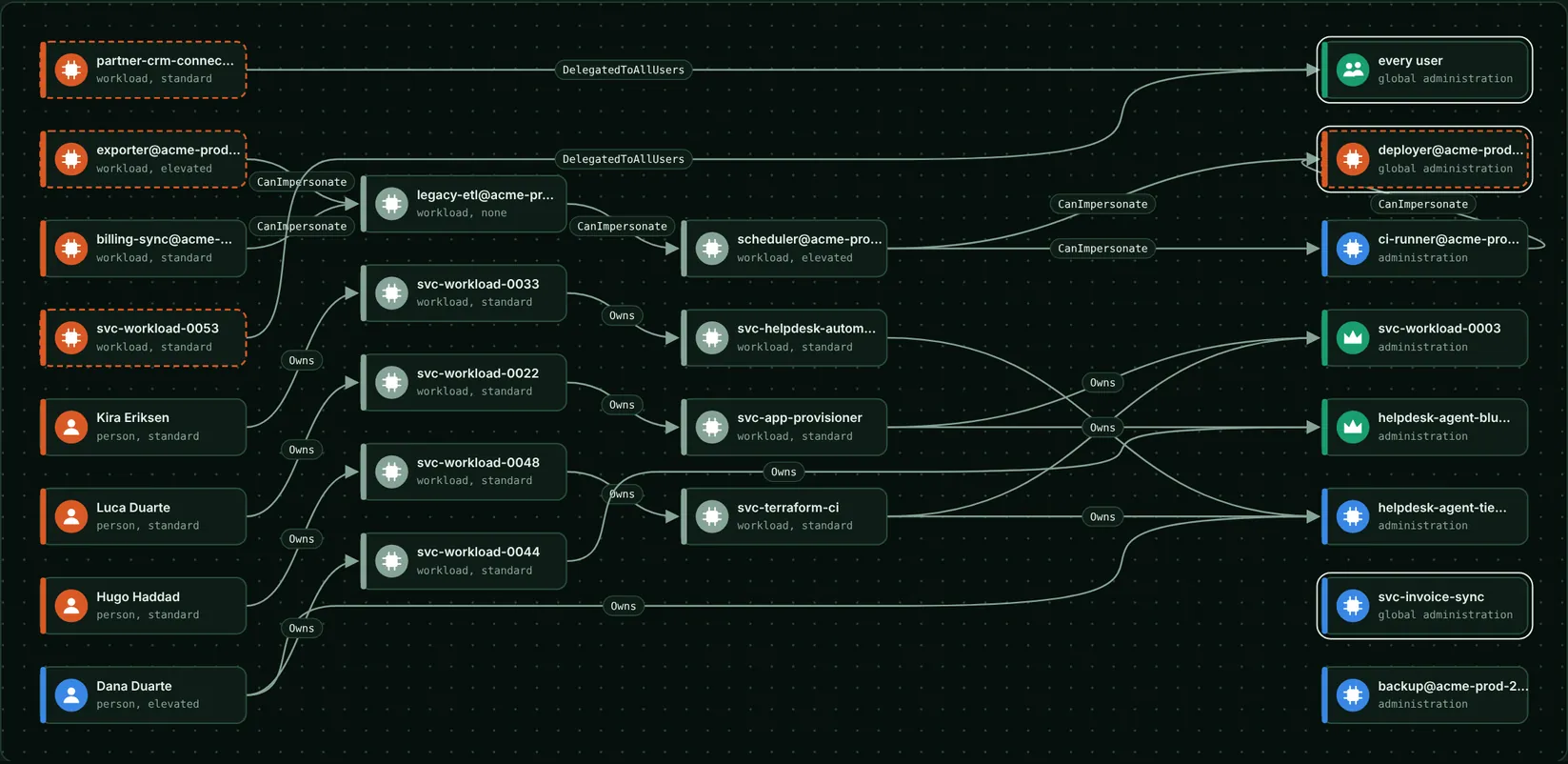 Pyris Identity Attack Paths