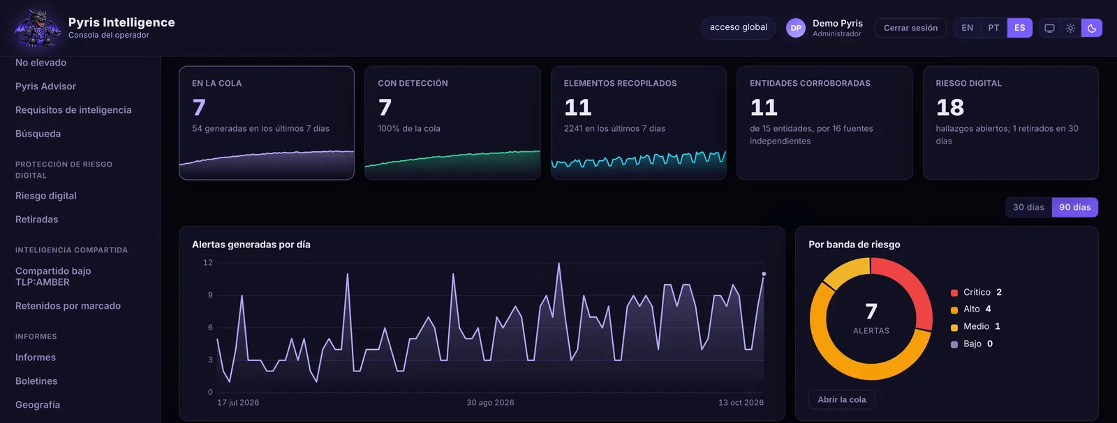 Pyris Intelligence Dashboard