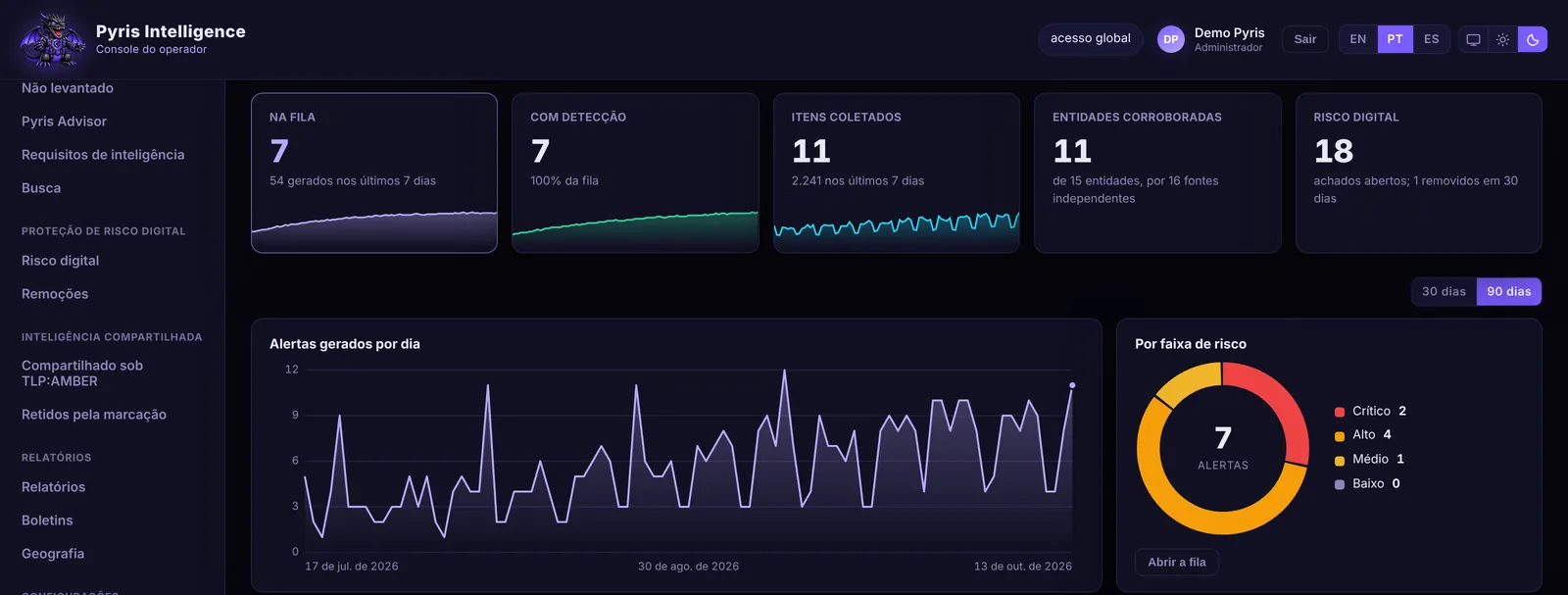 Pyris Intelligence Dashboard