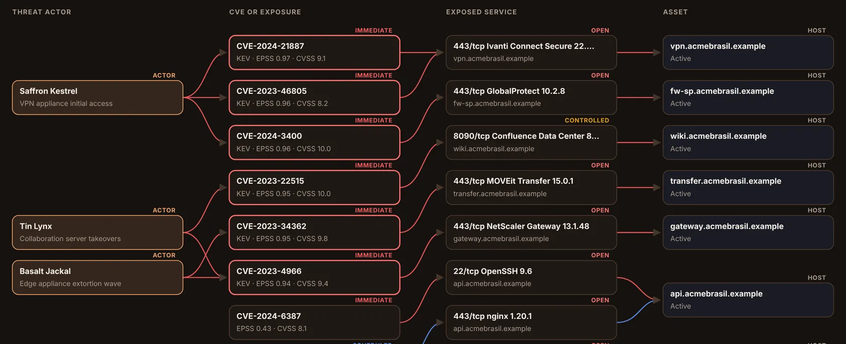 Pyris Sentra Attack Path