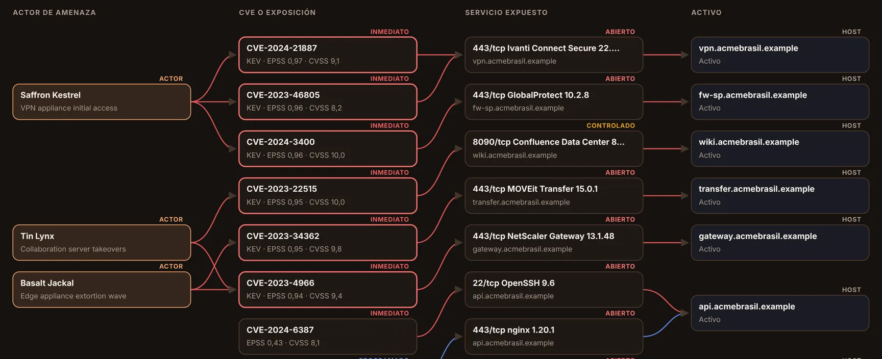 Pyris Sentra Attack Path