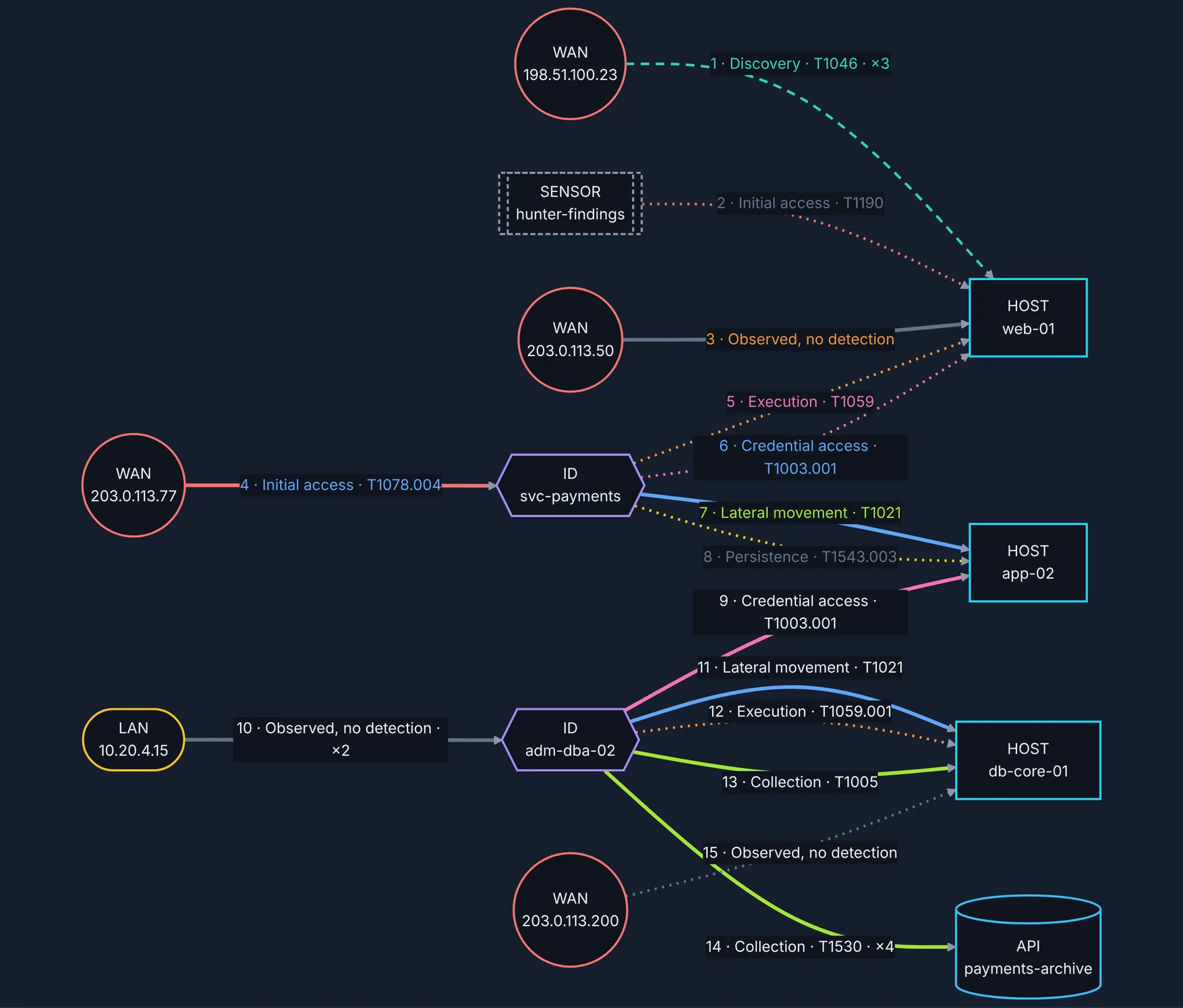 Pyris Shield Attack Path