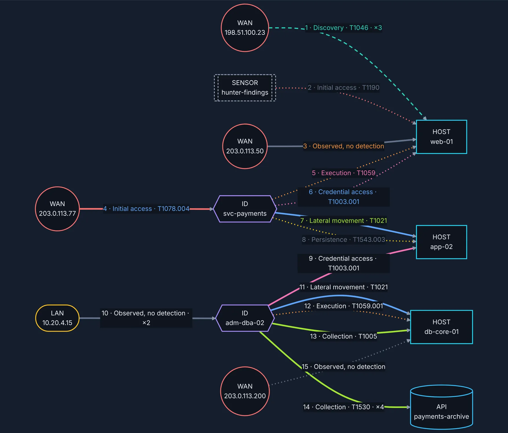 Pyris Shield Attack Path