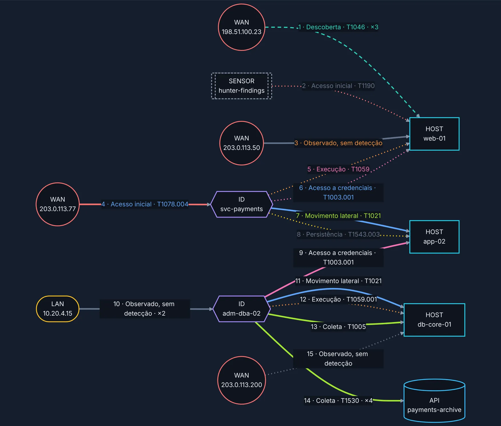 Pyris Shield Attack Path
